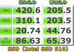 SSD スコア（Intel SSD 510）