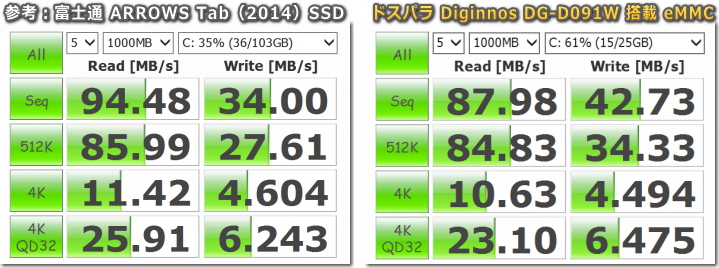 DG-D09IW と ARROWS TAB の SSD / eMMC 比較 