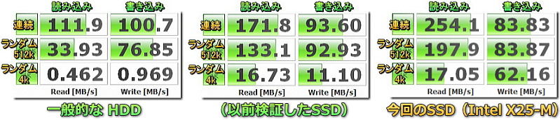 HDD と SSD の検証結果