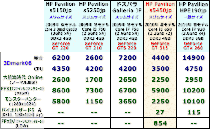 Pavilion Desktop PC s5450jp　ベンチマーク表