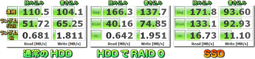 HDD - RAID 0 - SSD
